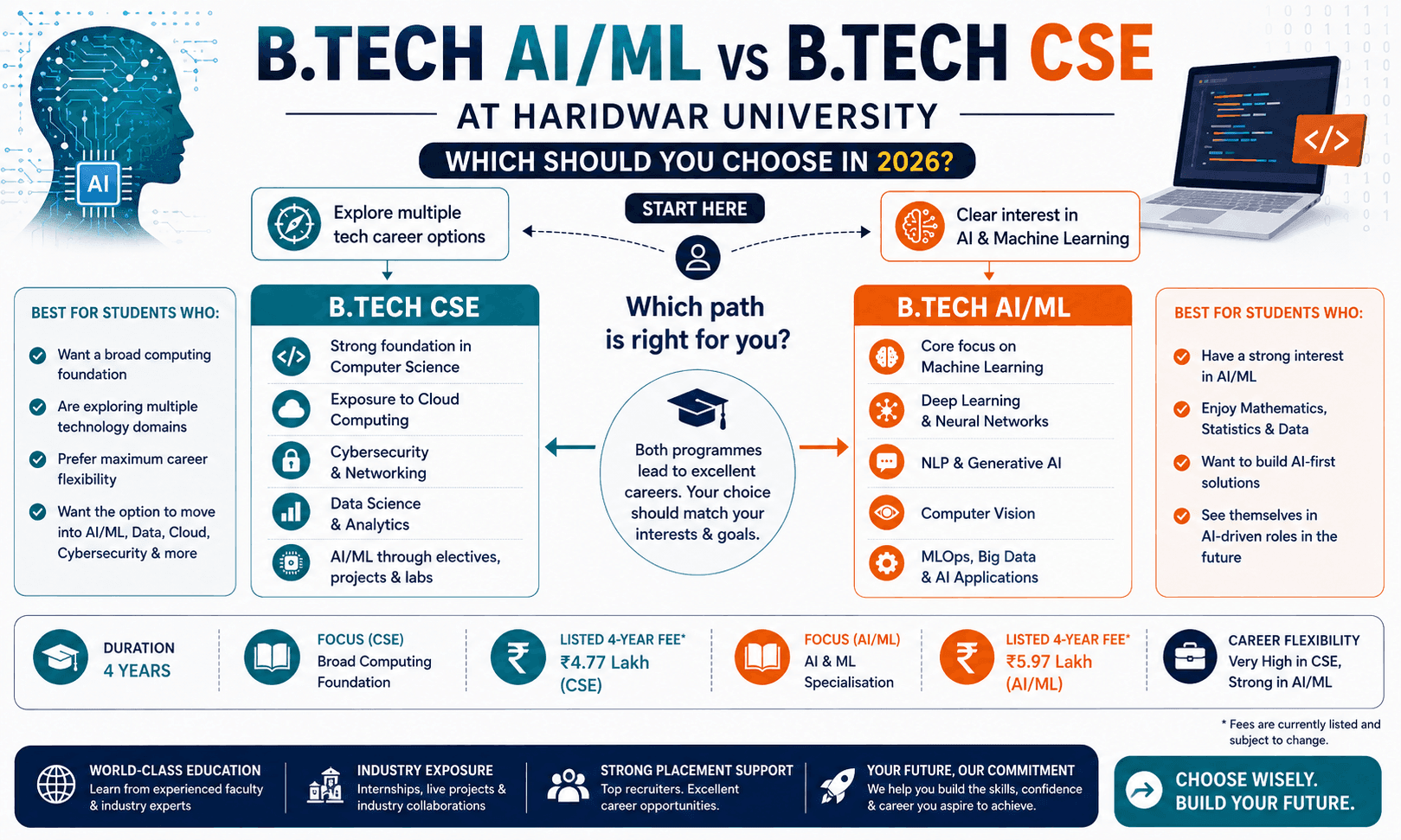 B.Tech AI/ML vs B.Tech CSE at Haridwar University: Which Should You Choose in 2026?