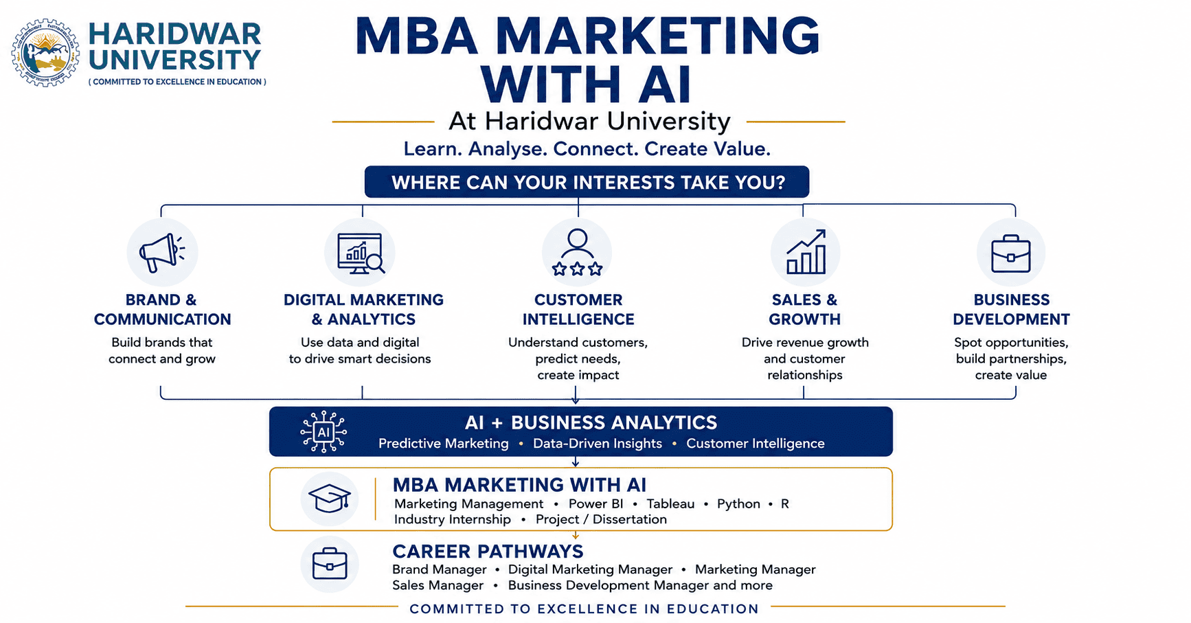 MBA Marketing at Haridwar University: Specialization Guide & Career Roles (2026)